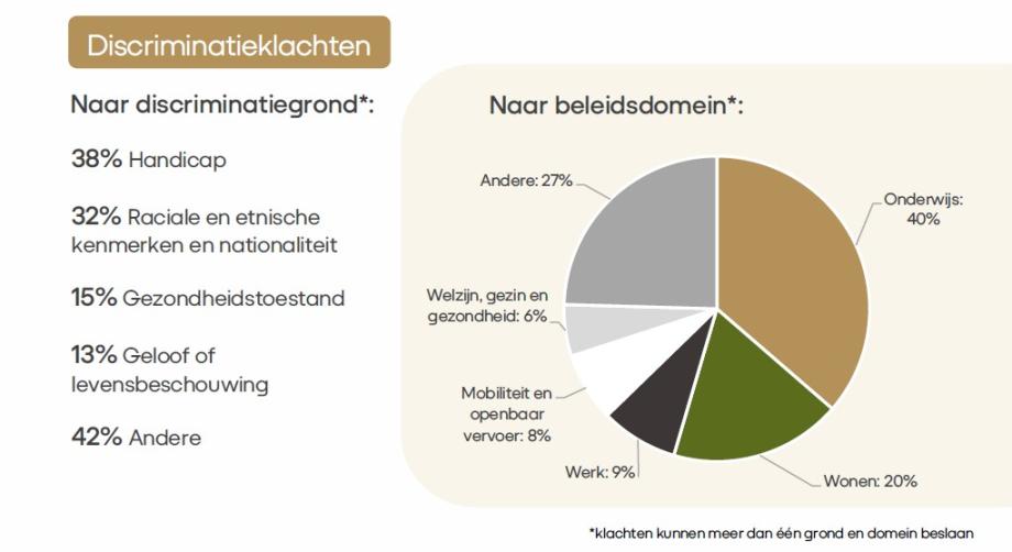 2025 in cijfers: discriminatieklachten
