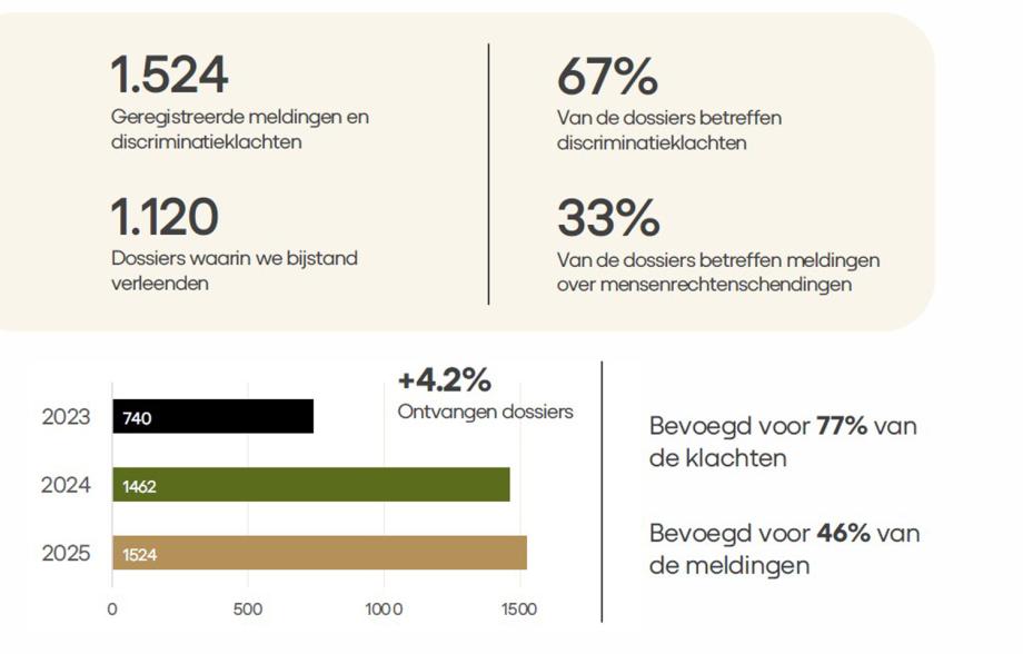2025 in cijfers: klachten en meldingen
